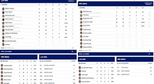 India and USA's scorecards.