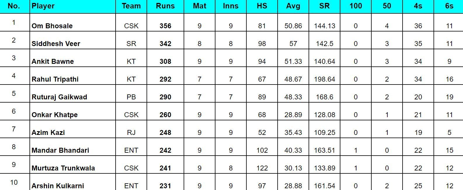 Maharashtra Premier League 2024: Top run-getters