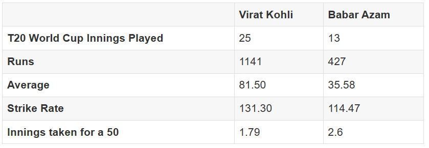 Virat Kohli and Babar Azam&#039;s record in T20 World Cups