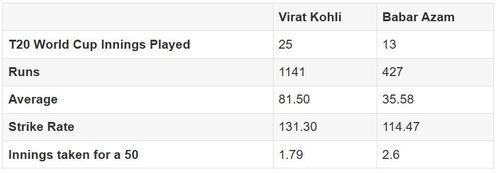 Virat Kohli and Babar Azam's record in T20 World Cups