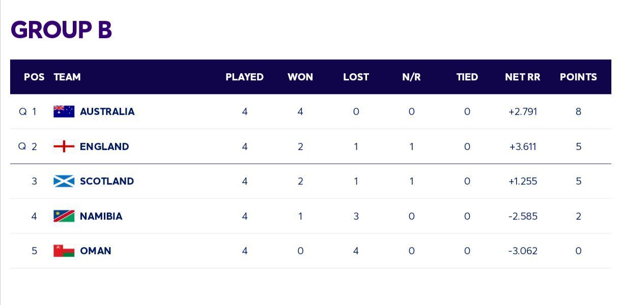 Group B points table T20 World Cup 2024 [ICC]