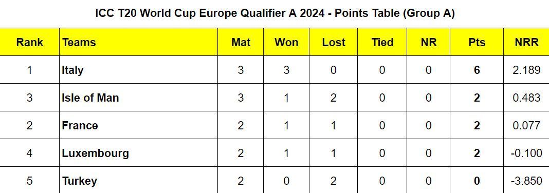 ICC T20 World Cup Europe Qualifier A 2024 Points Table (Group A) Updated