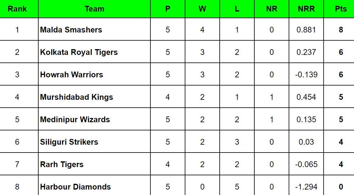 Bengal Pro League 2024 Points Table