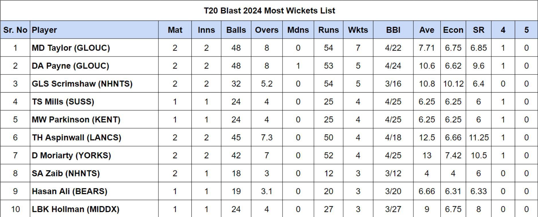 Vitality T20 Blast 2024 Most Wickets List updated