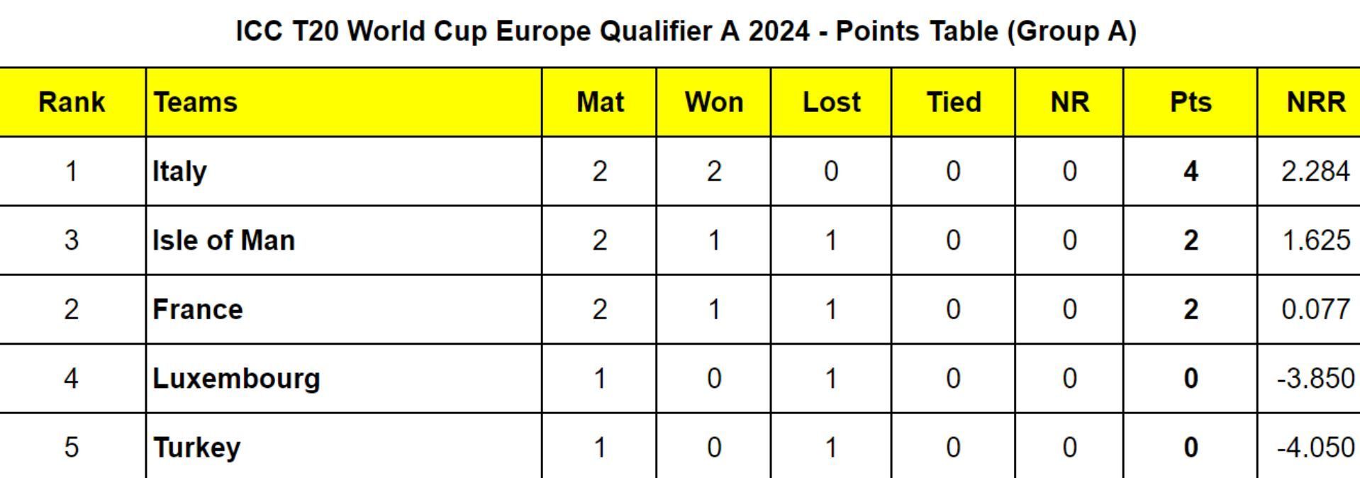 ICC T20 World Cup Europe Qualifier A 2024 Points Table (Group A) Updated