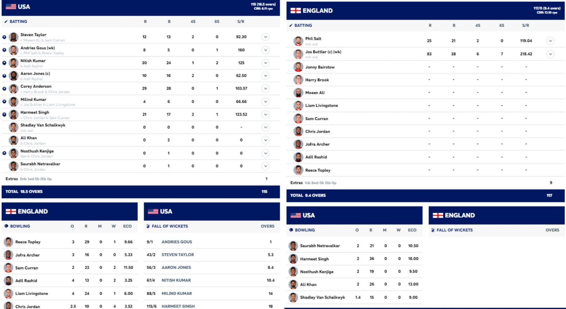 ENG vs USA scorecard. [Credits: ICC]