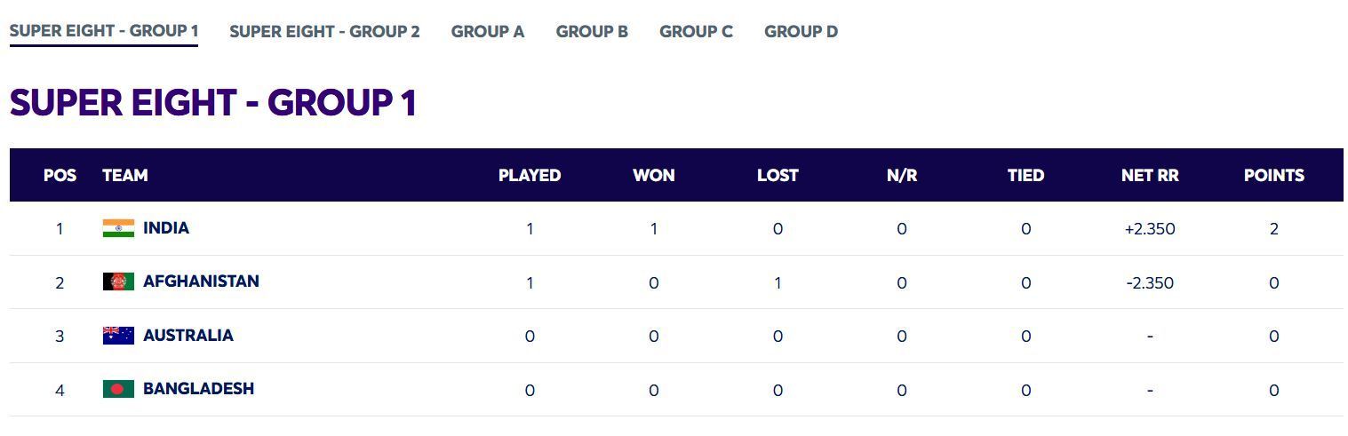India are at the top of the Group 1 points table (Image: ICC)