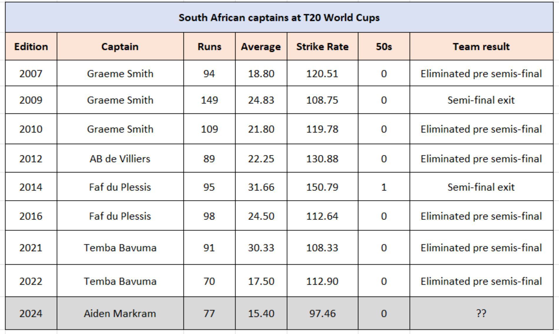 The sorry tale of South African captains in T20 World Cups