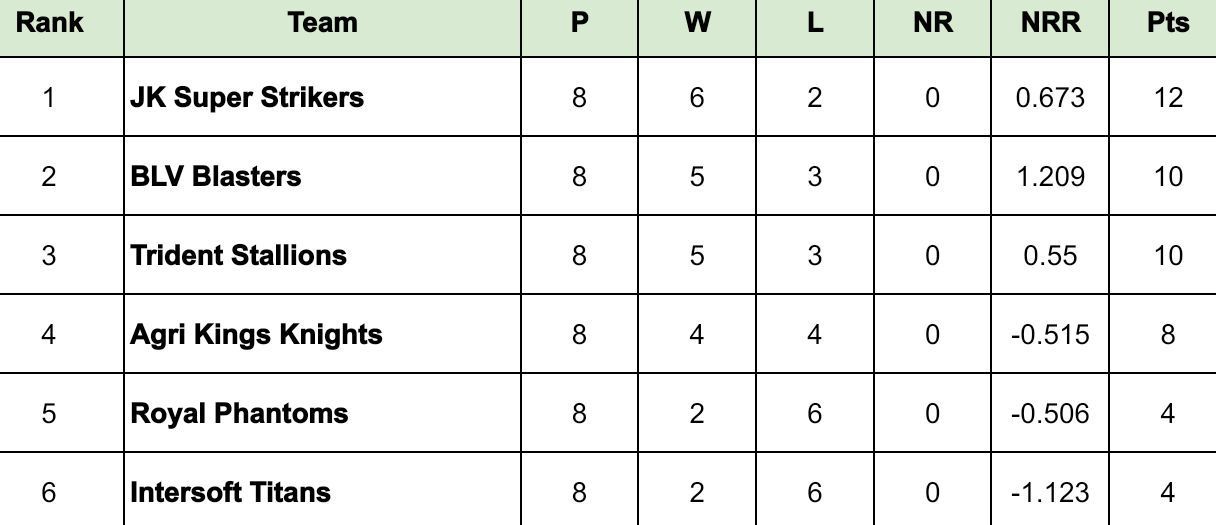 Sher-e-Punjab T20 Cup 2024 Points Table