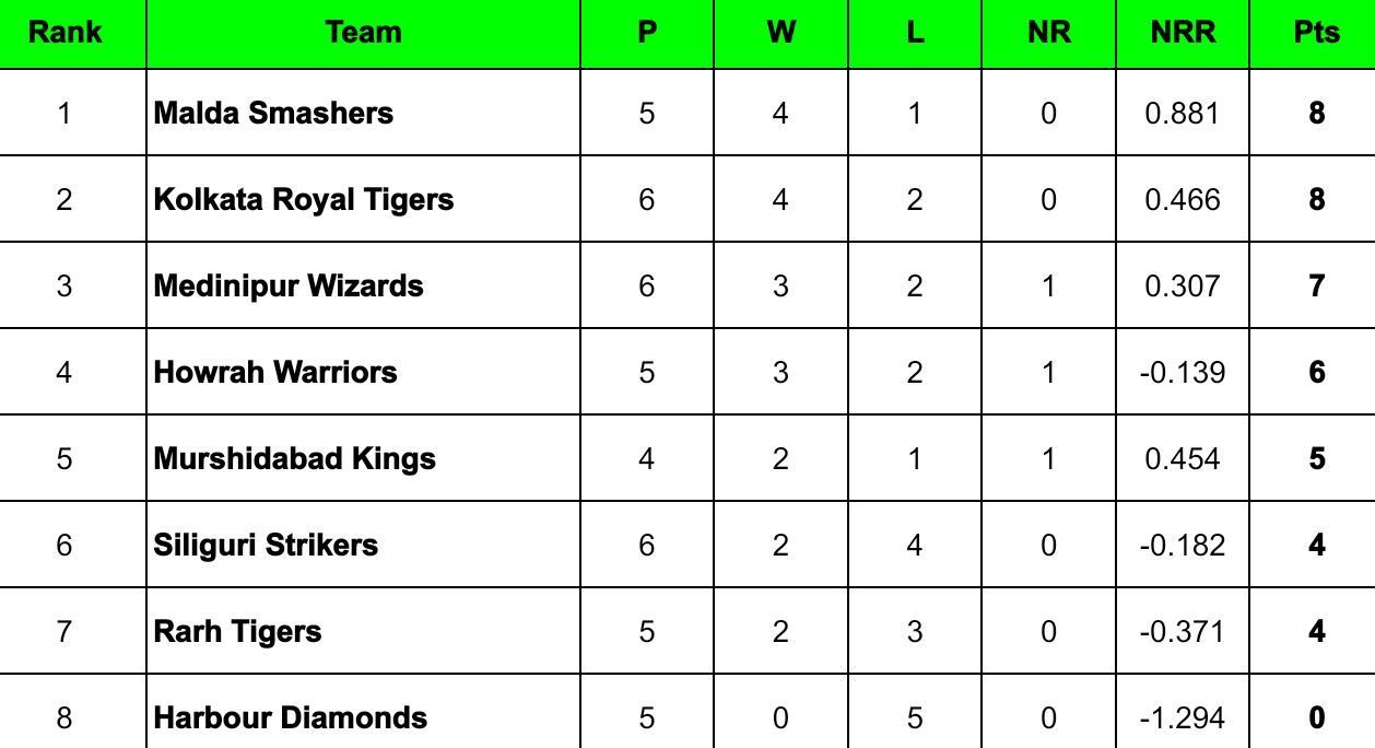 Bengal Pro T20 League 2024 Points Table Updated standings after Rashmi