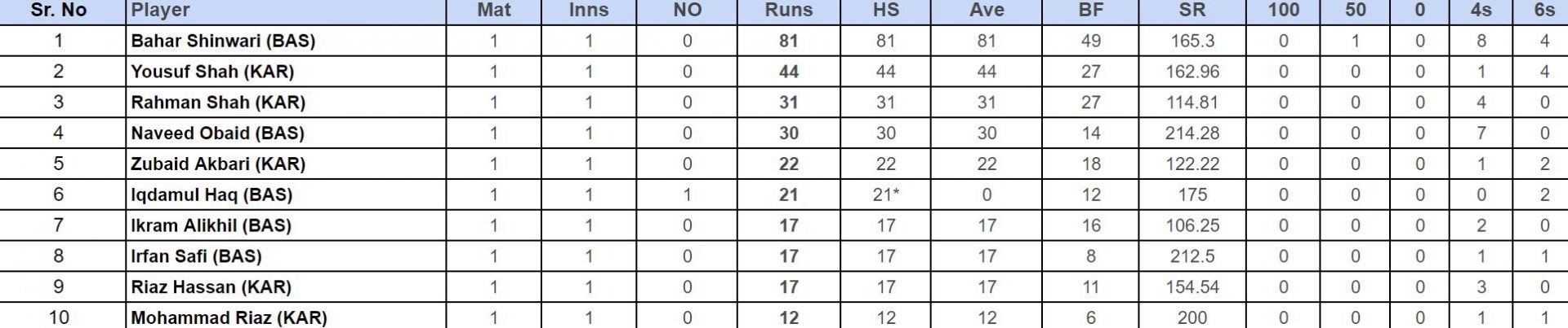 Kabul Premier League 2024 Top run-getters