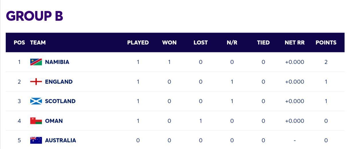 2024 T20 World Cup Points Table Updated standings after England vs