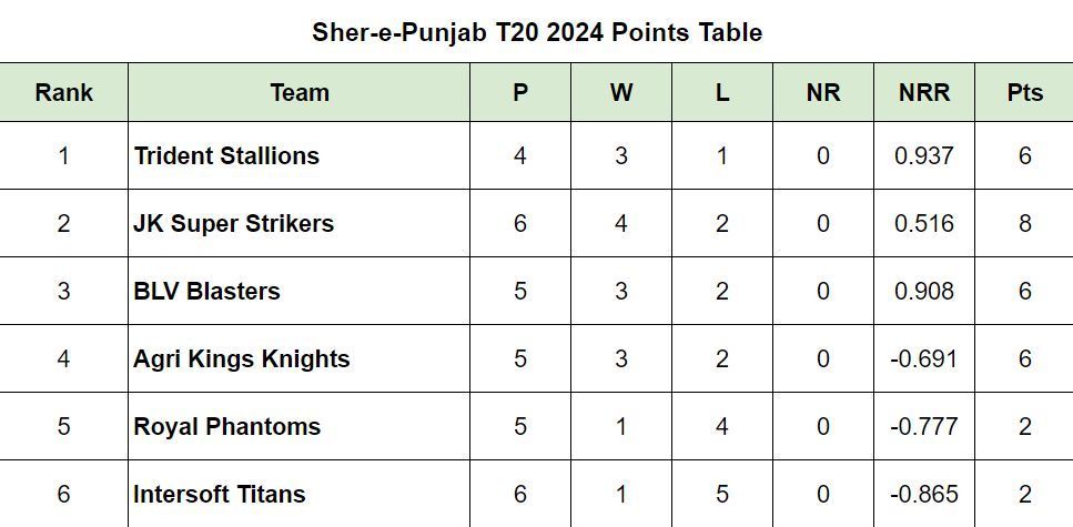 Sher-e-Punjab T20 2024 Points Table after Match 16