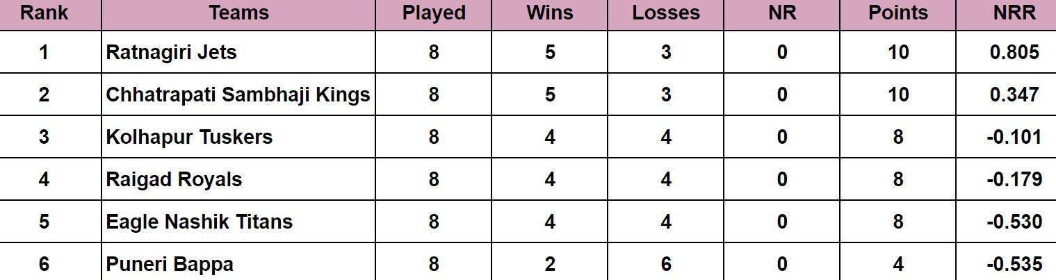 Maharashtra Premier League 2024 Points Table