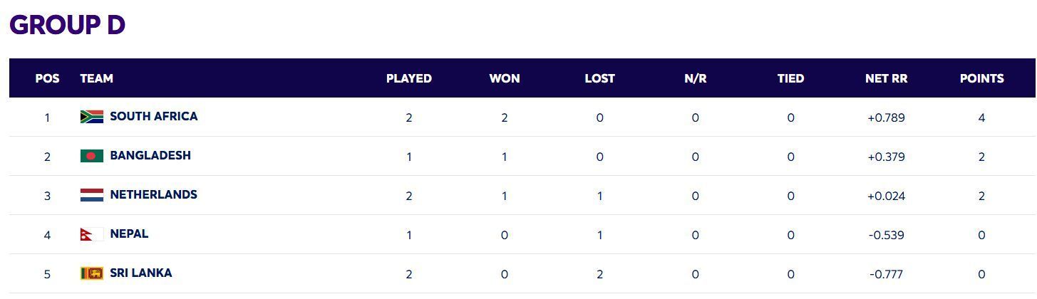 South Africa continue to be at the top of the standings (Image: ICC)