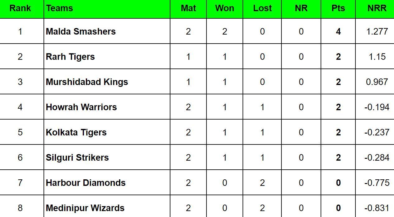 Bengal Pro League 2024 Points Table