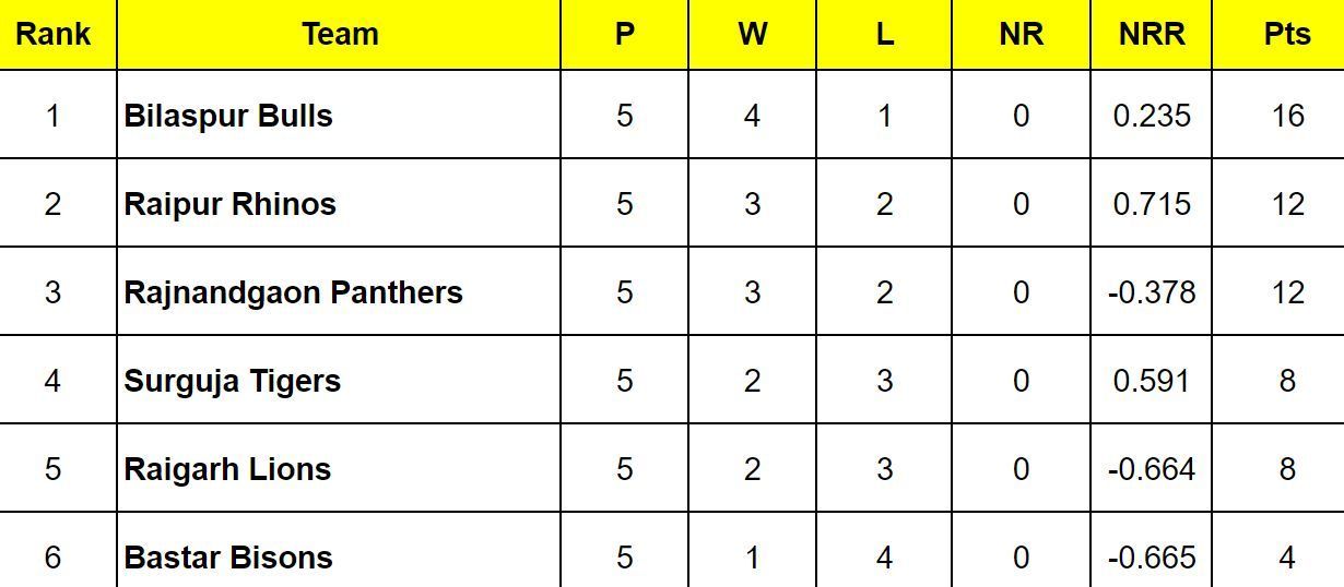 Chhattisgarh Cricket Premier League 2024 Points Table