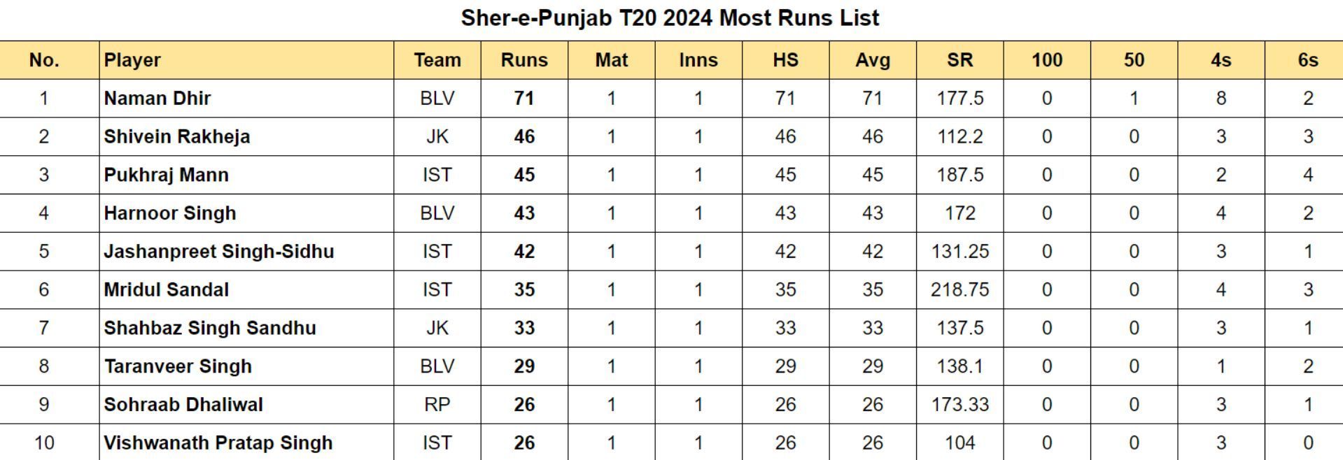 Sher-e-Punjab T20 2024 Most Runs List after Match 2