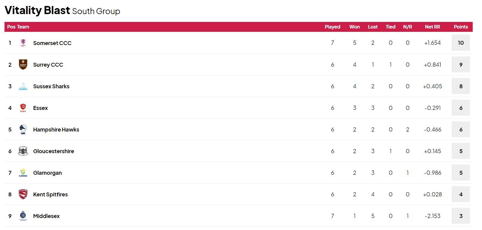 Vitality T20 Blast 2024 Points Table: Updated standings after ...