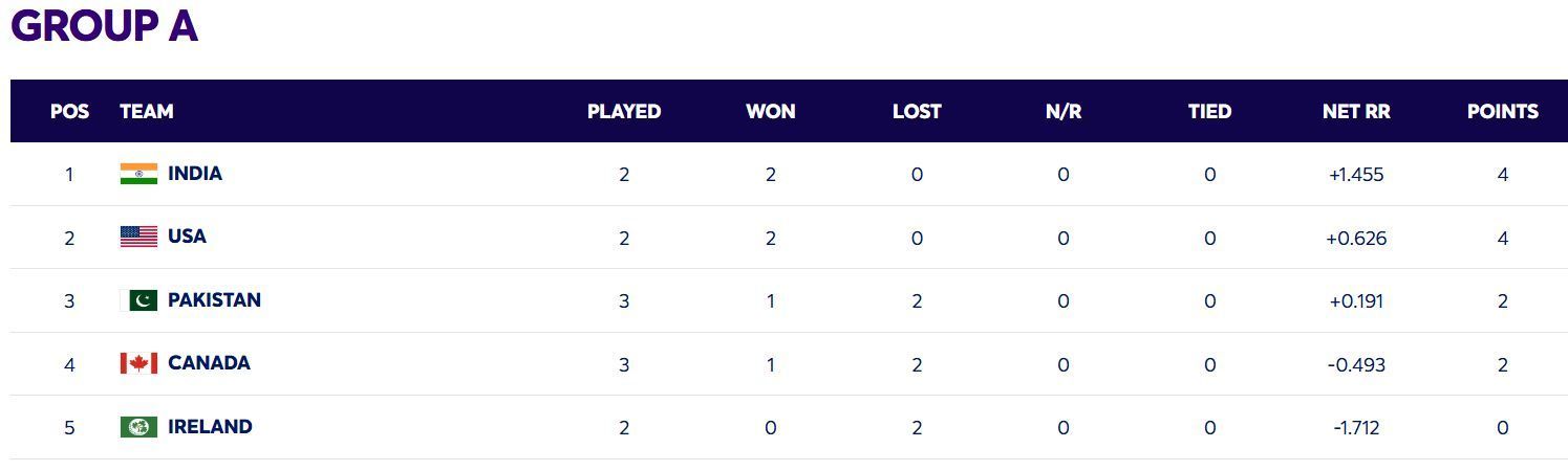 Pakistan have moved up to 3rd position (Image: ICC)