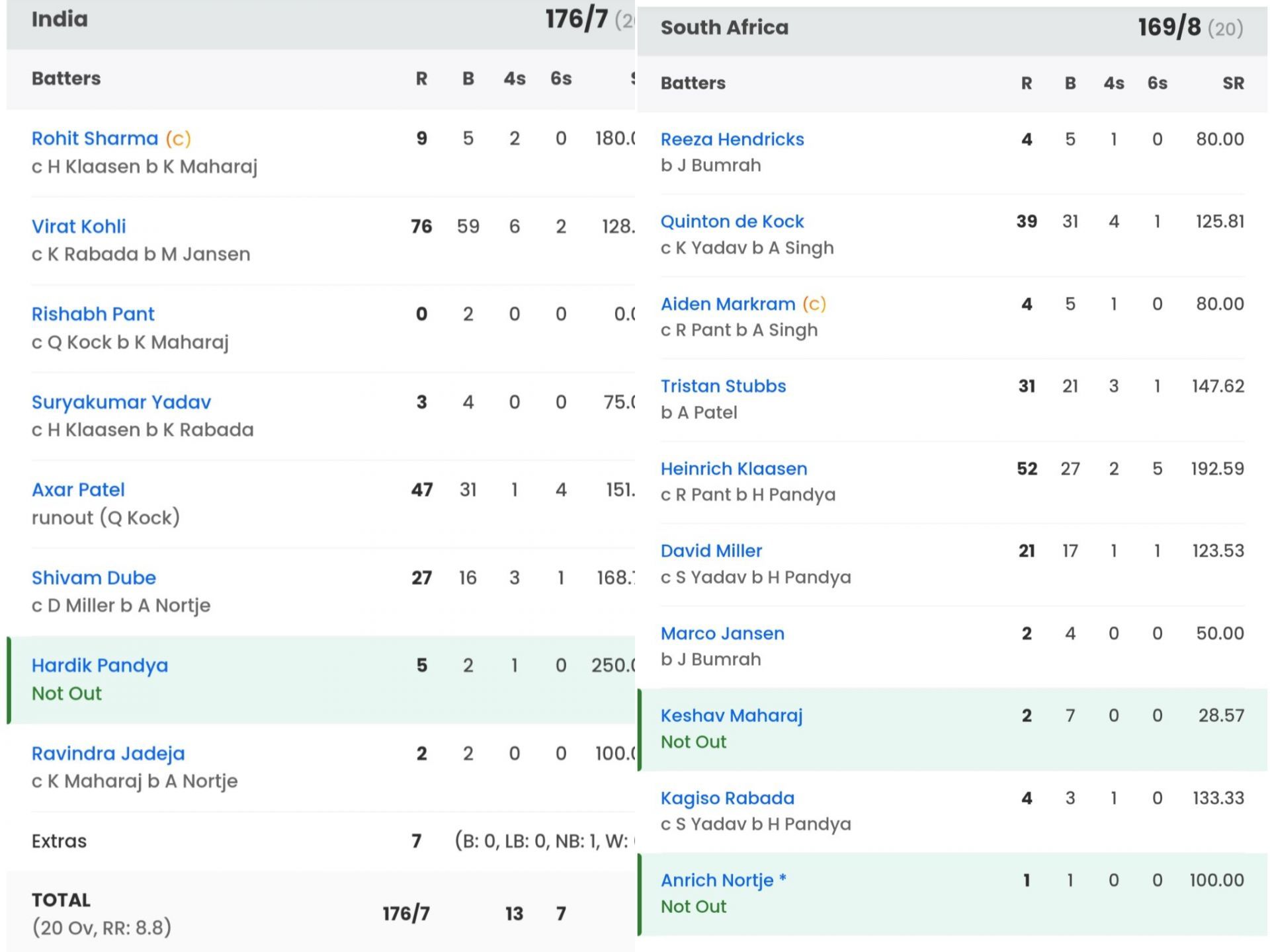 India vs South Africa Final Scorecard [Sportskeeda]