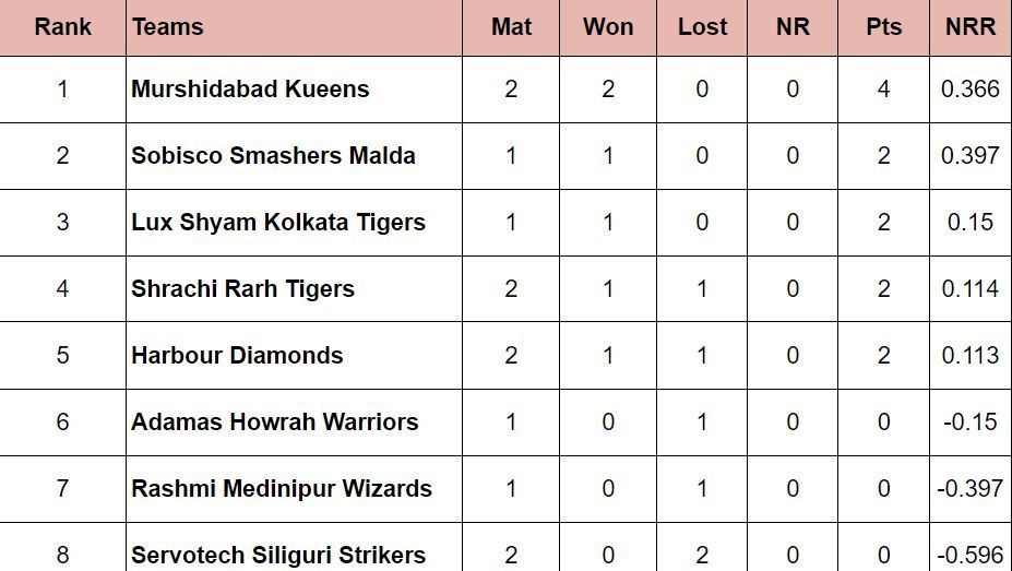 Updated Points Table after the conclusion of Match 6