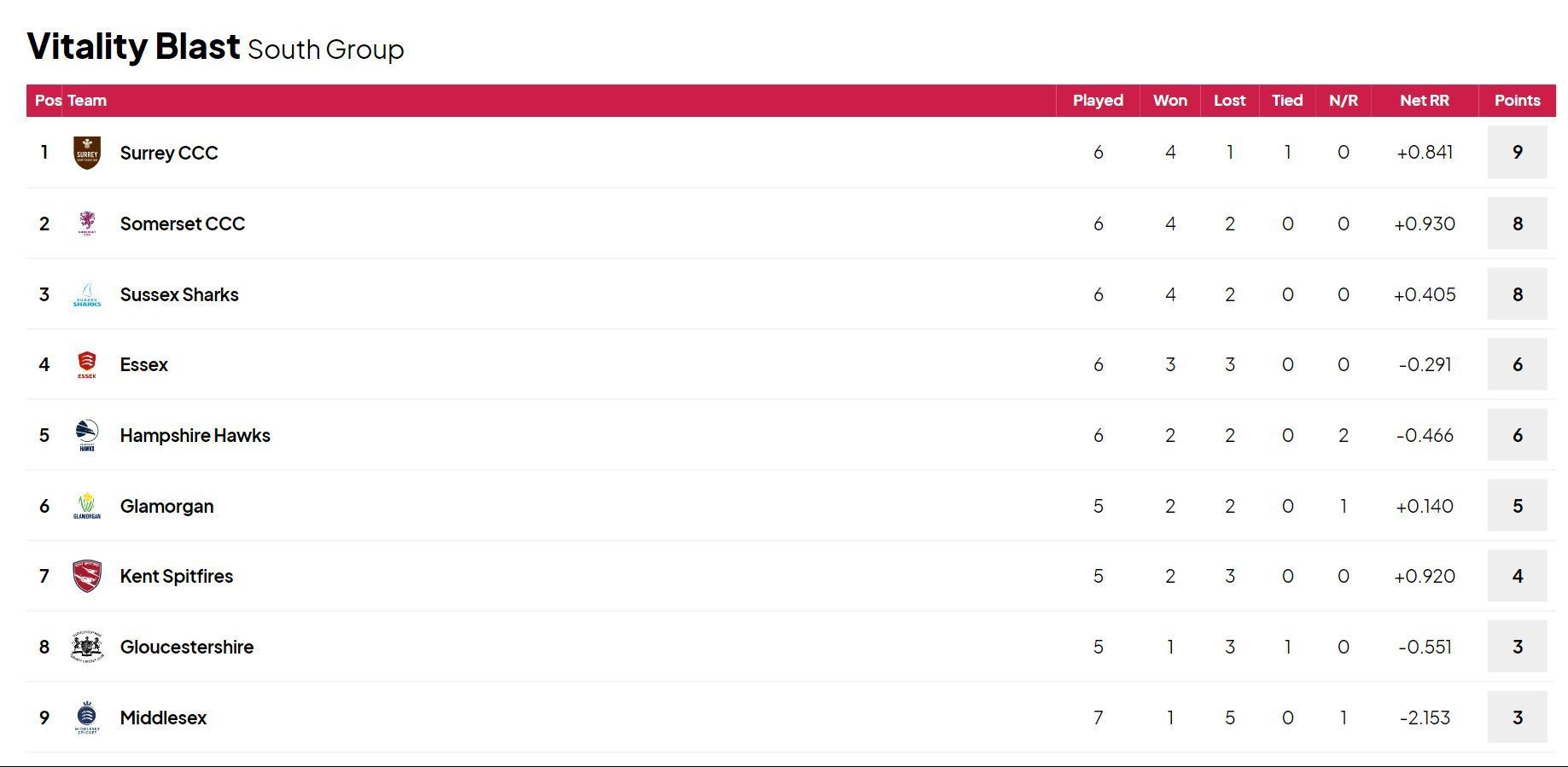 Vitality T20 Blast 2024 Points Table Updated after Match 52