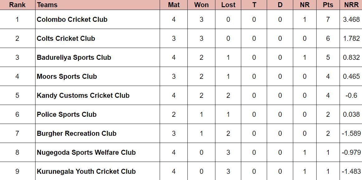 Major Clubs Limited Over Tournament 2024 Points Table