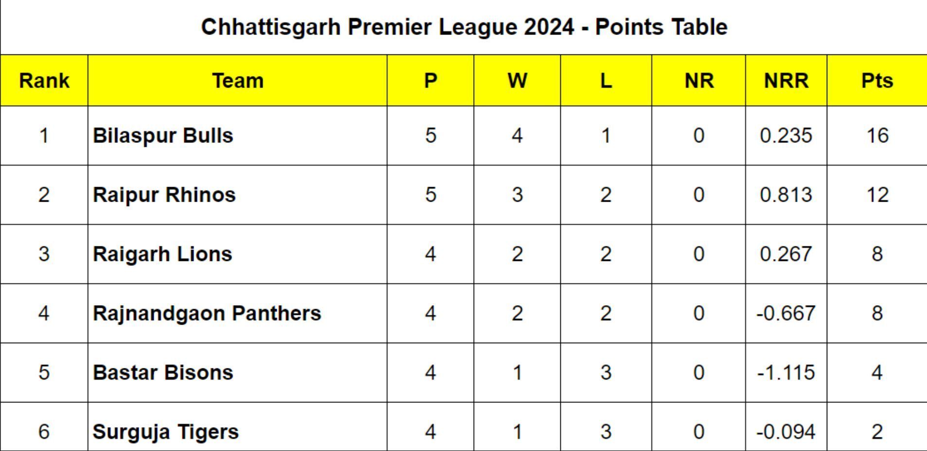 Chhattisgarh Cricket Premier League 2024 Points Table Updated after Match 13