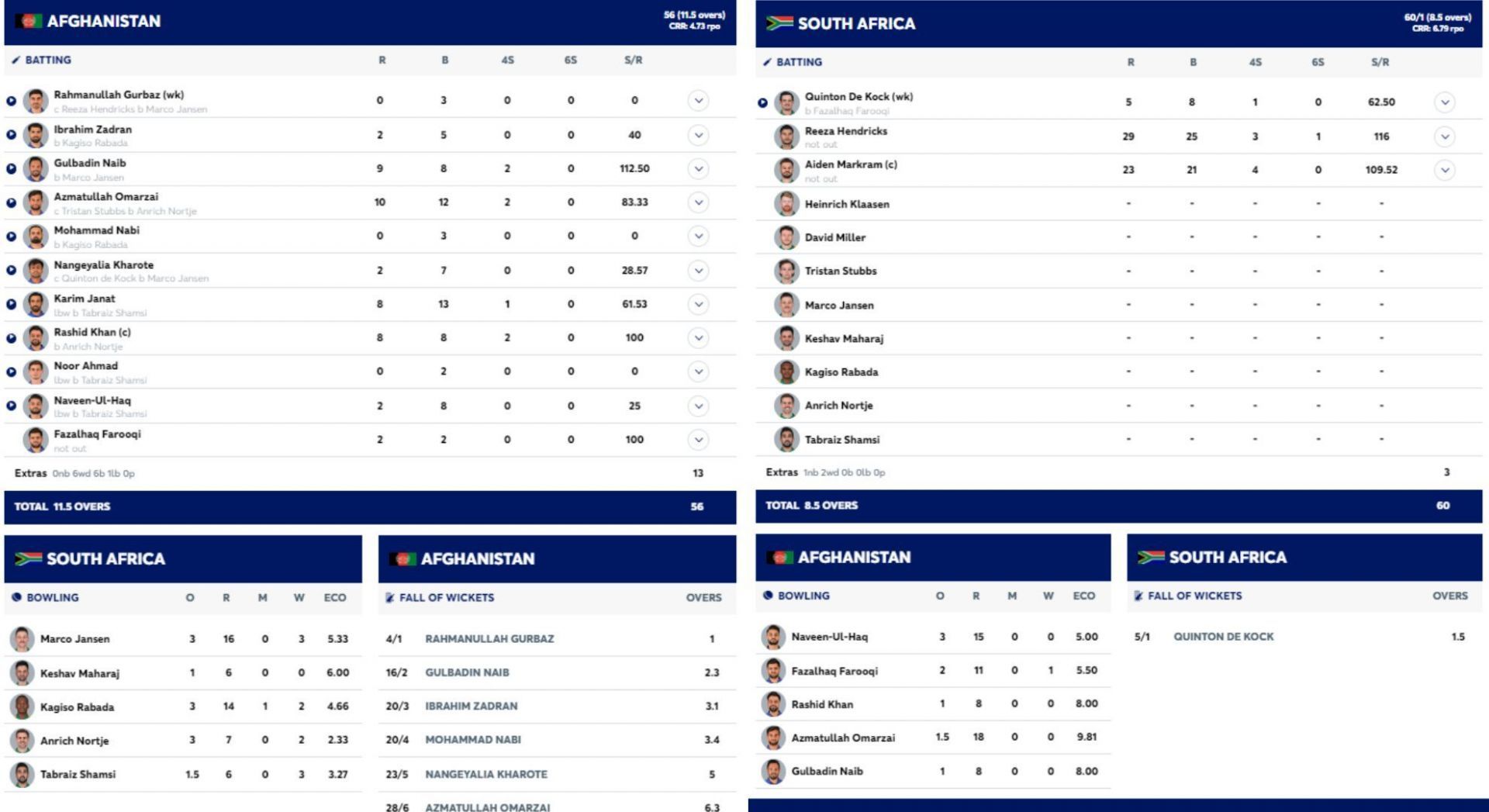 SA vs AFG scorecard. [Credits: ICC]