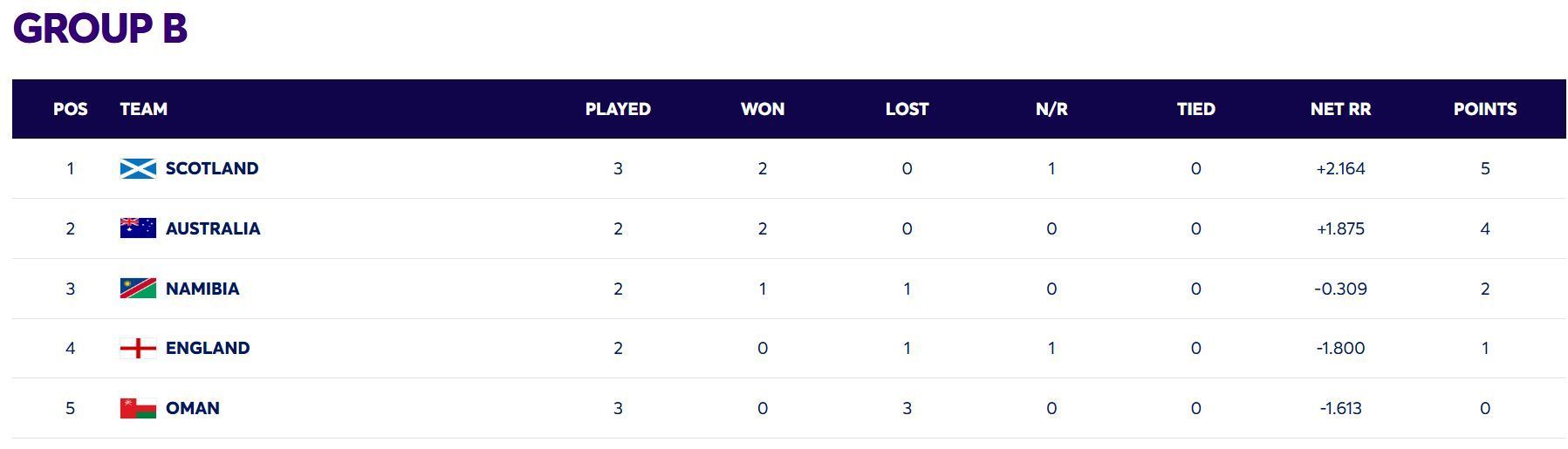 Scotland are at the top of Group B now (Image: ICC)