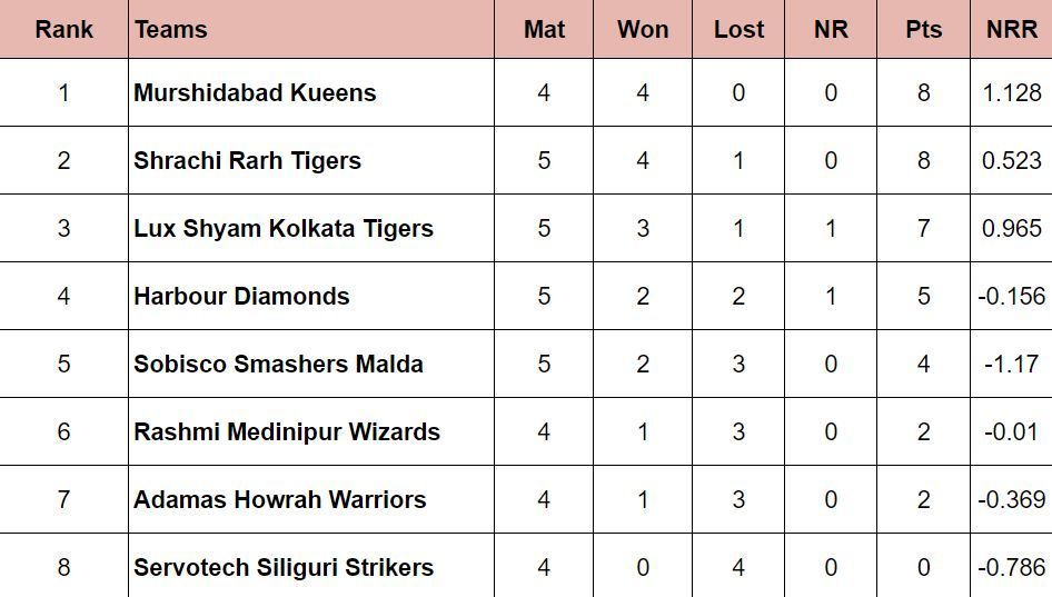 Updated points table after match 18