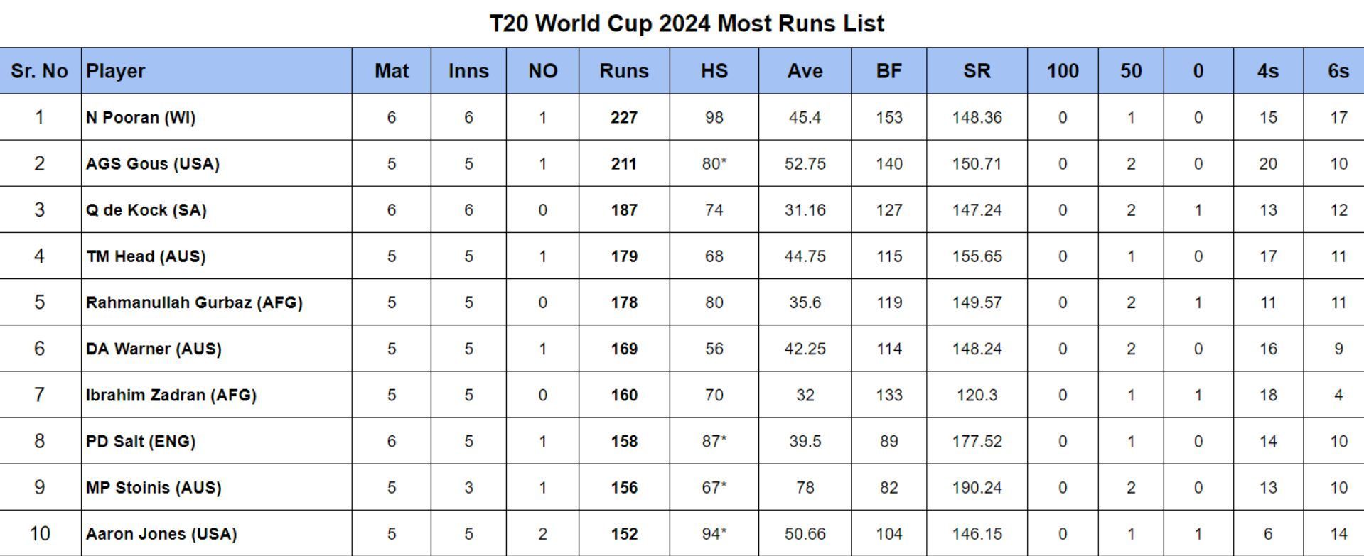 T20 World Cup 2024 Most Runs List