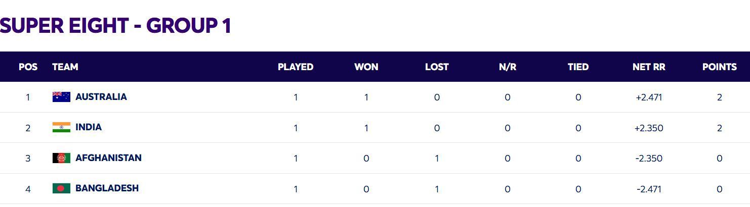 Australia have climbed to the top of Group 1 (Image: ICC)