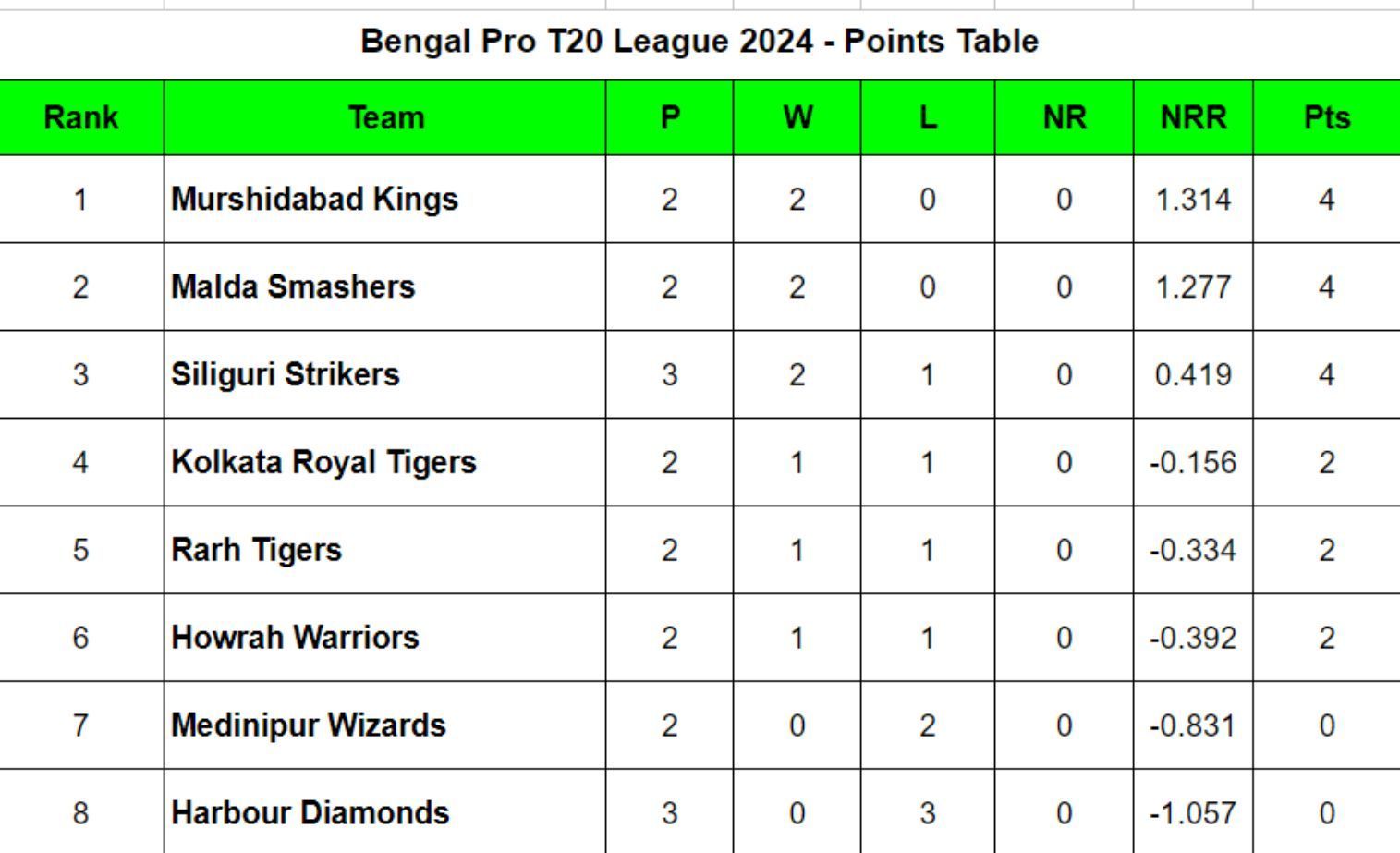 Bengal Pro T20 League 2024 Points Table Updated after Match 9