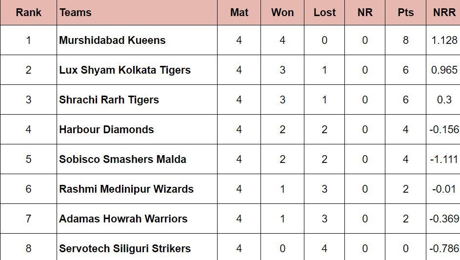Updated points table after match 16