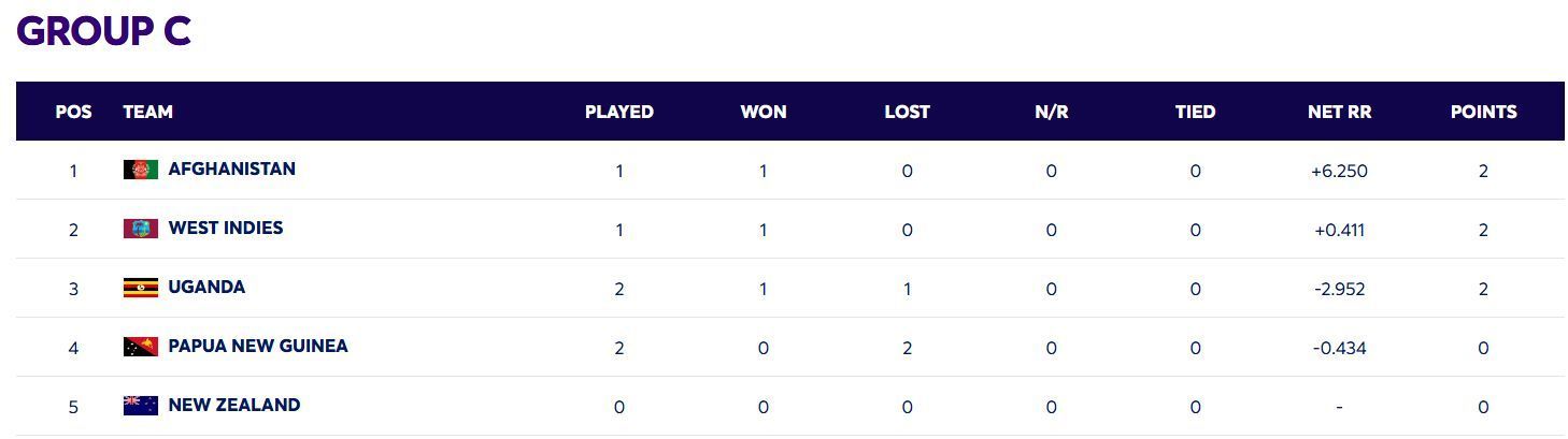 Uganda have climbed up to 3rd position (Image: ICC)