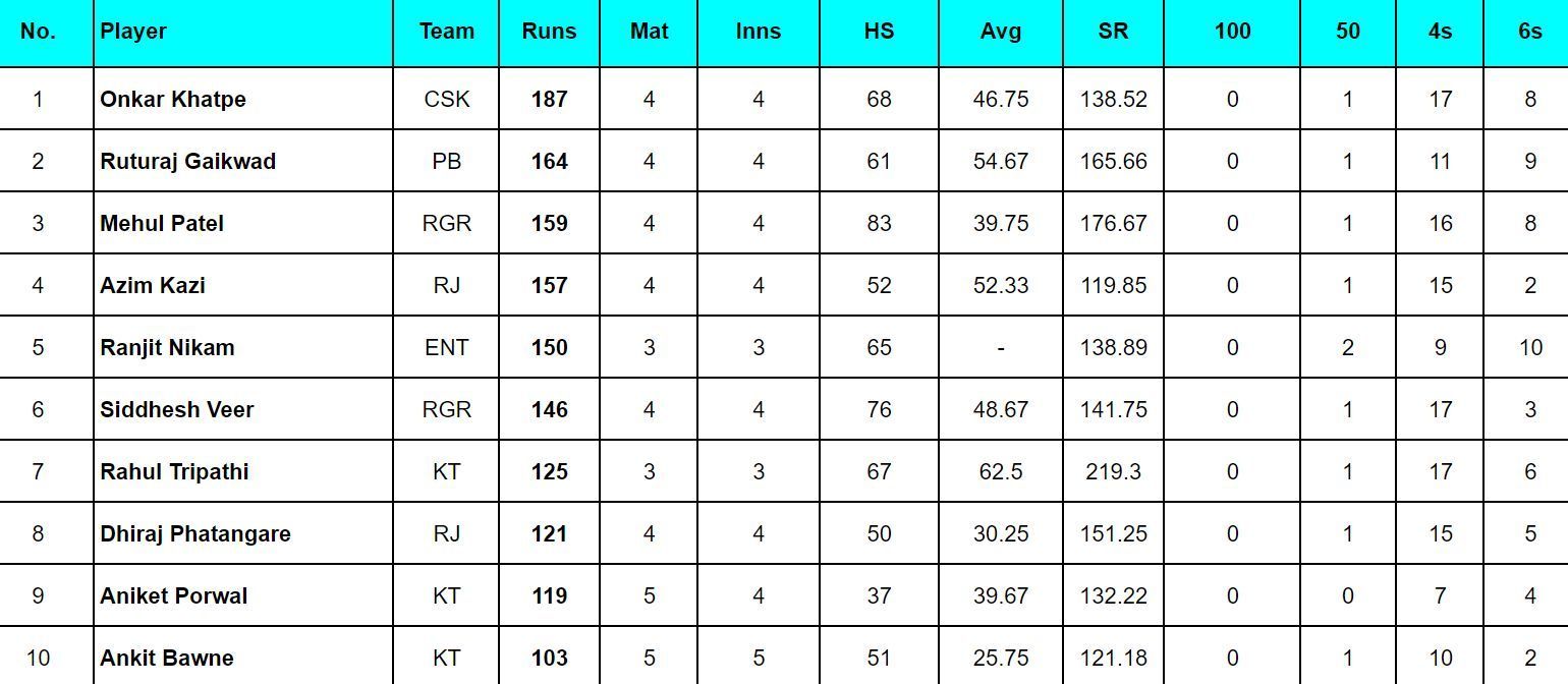 Maharashtra Premier League 2024 Top run-getters and wicket-takers after ...