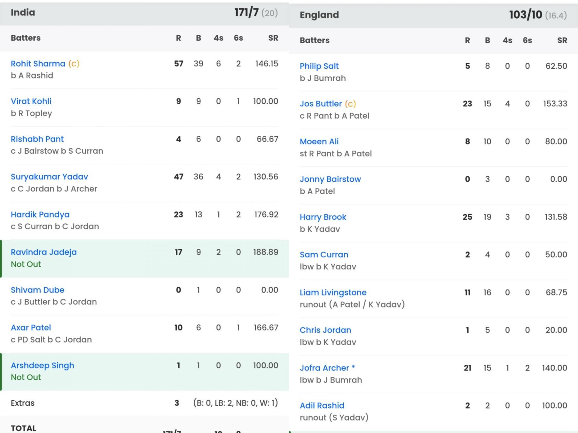 India vs England batting scorecard [Sportskeeda]