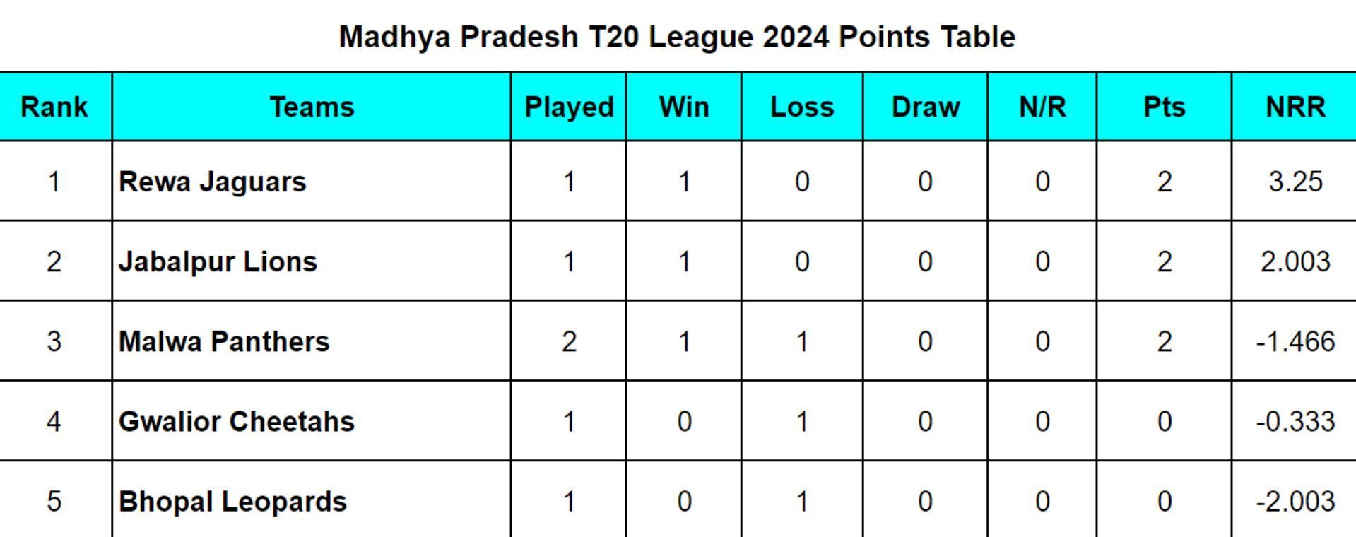 Madhya Pradesh T20 League 2024 Points Table Updated after Match 3