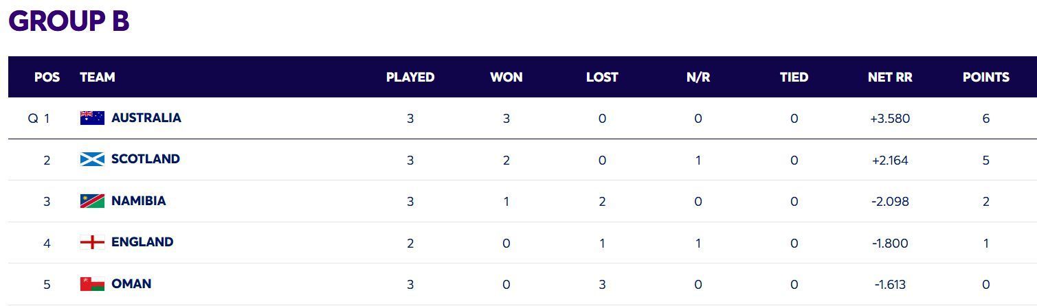 Australia have qualified for the Super 8 stage (Image: ICC)