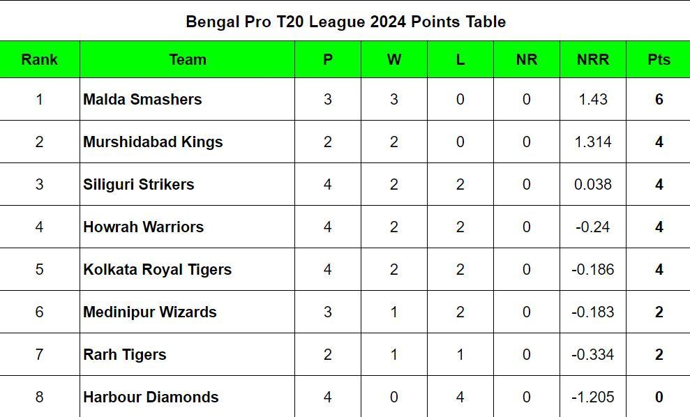 Bengal Pro T20 League 2024 Points Table Updated Standings after