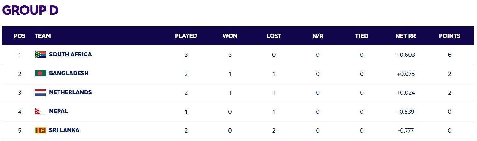 South Africa continue to be at the top (Image: ICC)