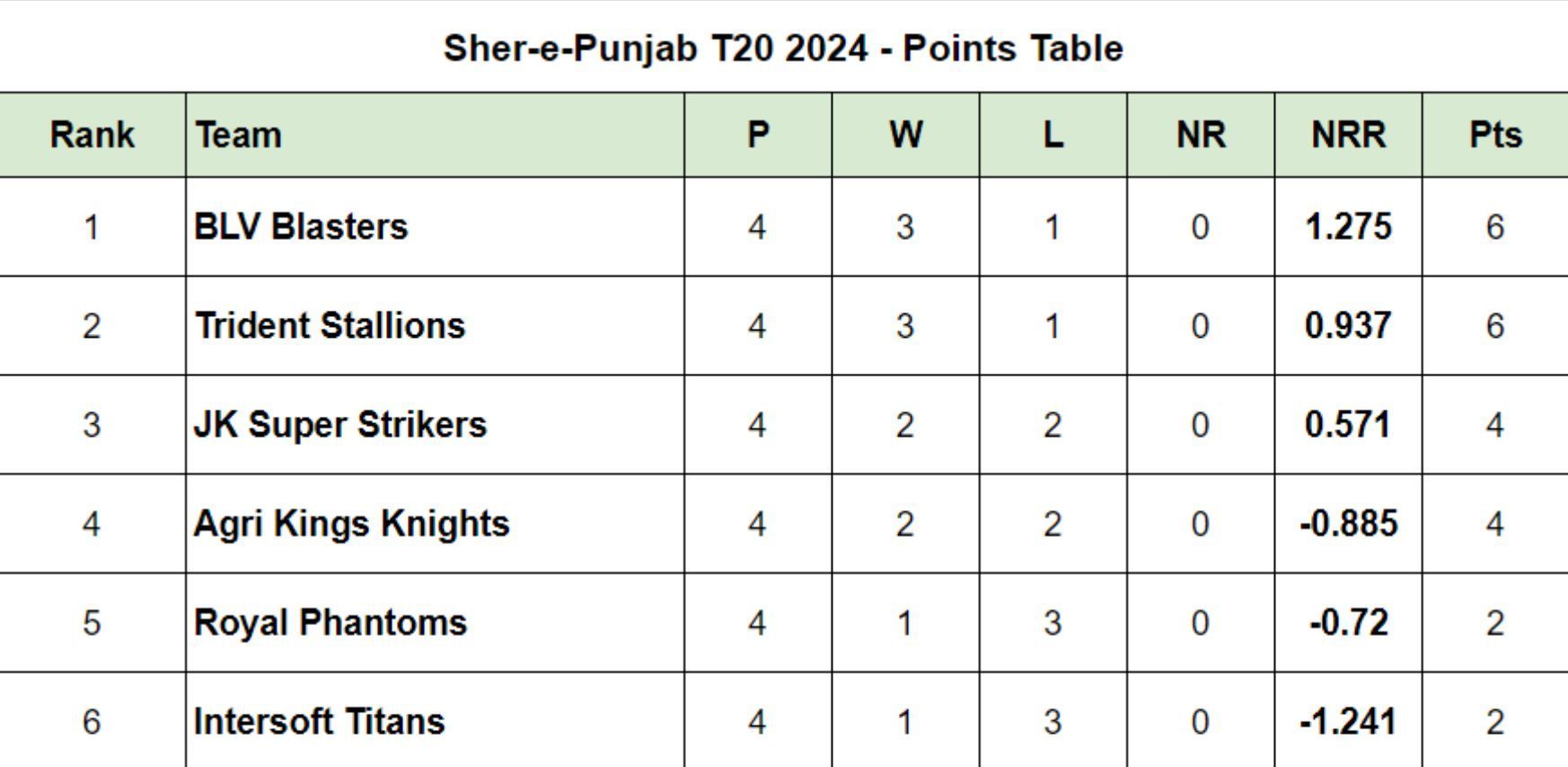 SherePunjab T20 2024 Points Table Updated Standings after Agri’s