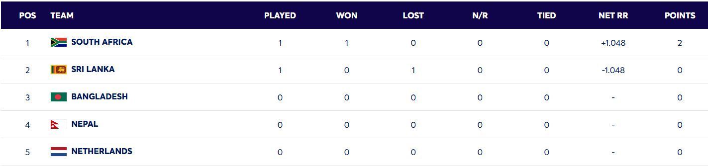 South Africa have risen to the top (Image: ICC)