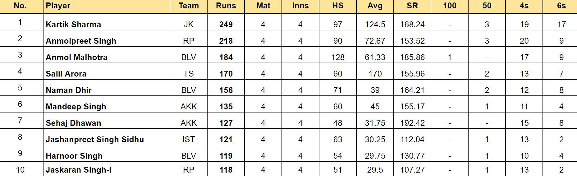 Sher-e-Punjab T20 Cup 2024 Top run-getters