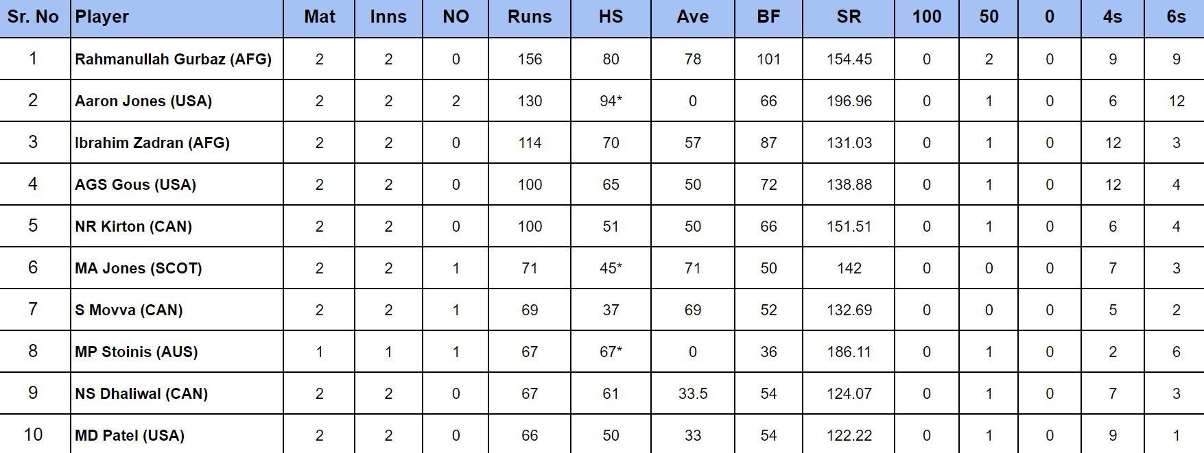 2024 T20 World Cup top run-getters