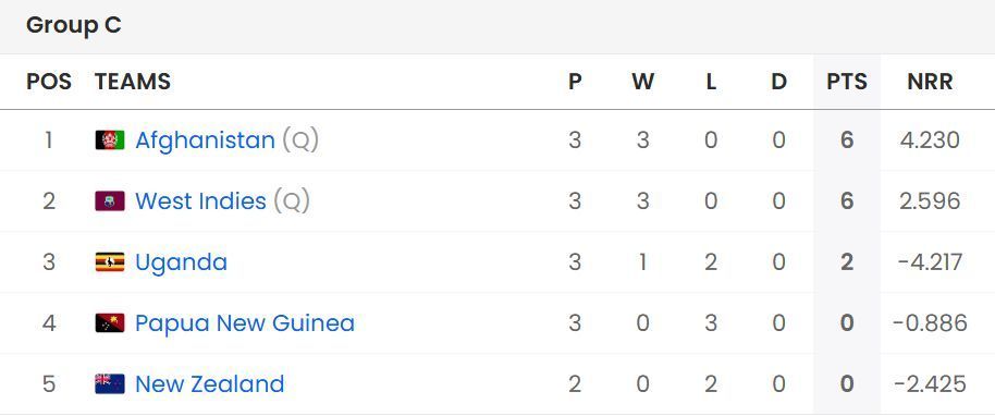 Afghanistan are back at the top of the points table