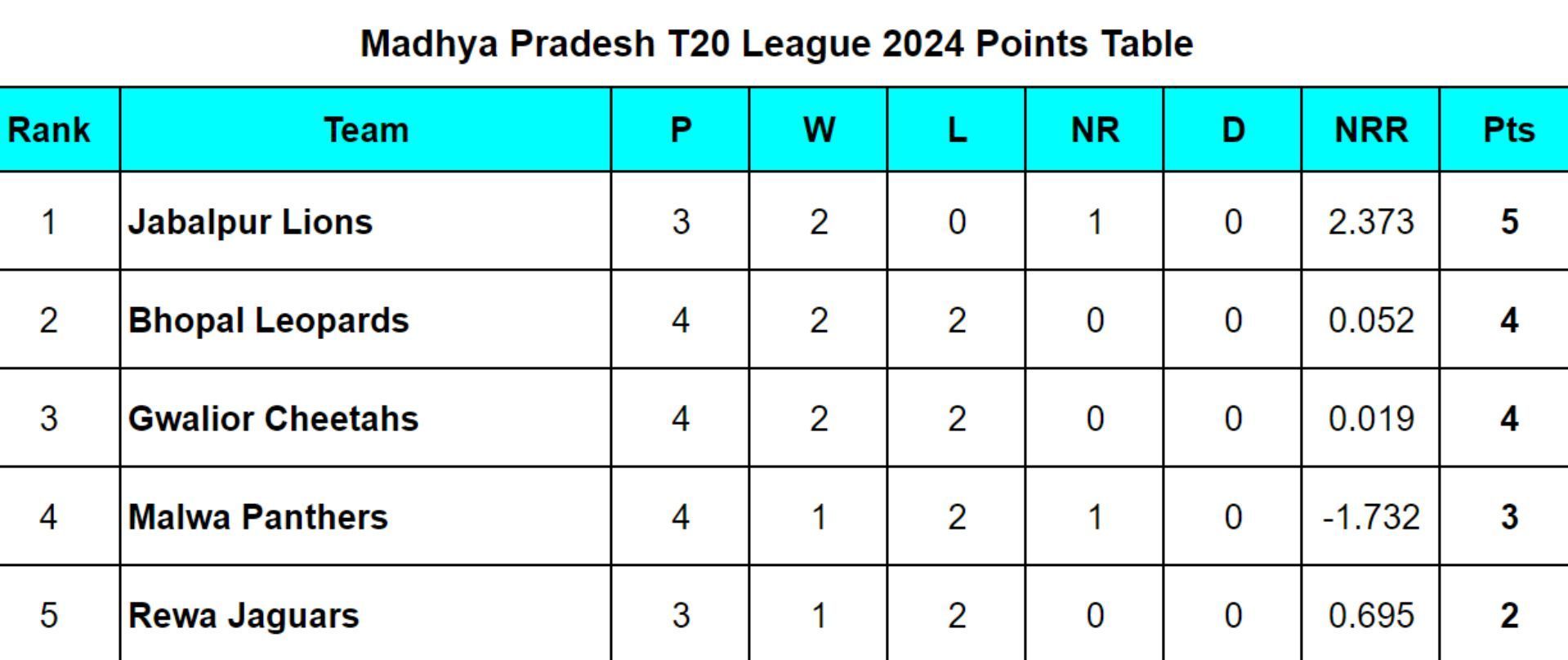 Madhya Pradesh T20 League 2024 Points Table Updated after Match 10
