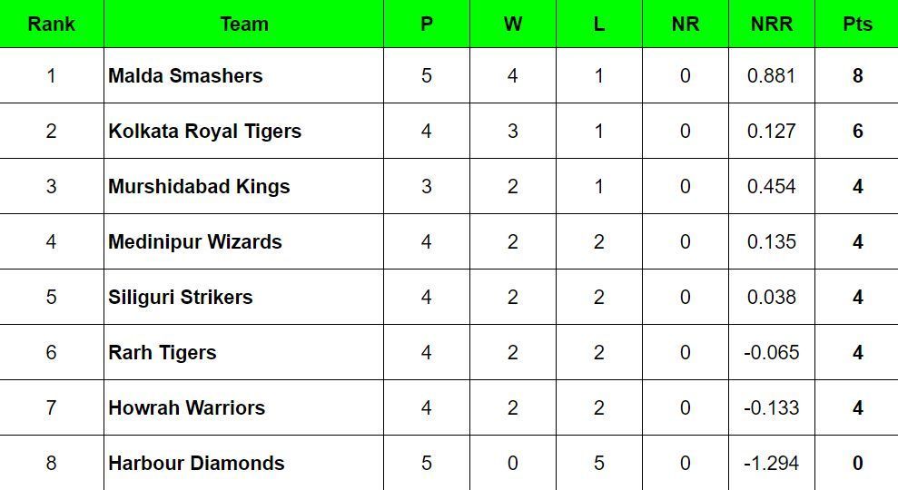 Bengal Pro T20 League 2024 Points Table